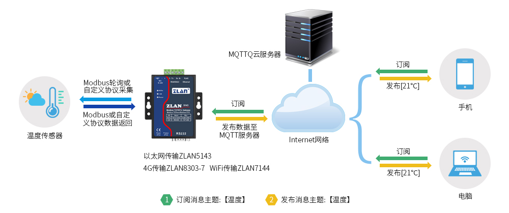 JSON數據采集網關工作原理示意圖
