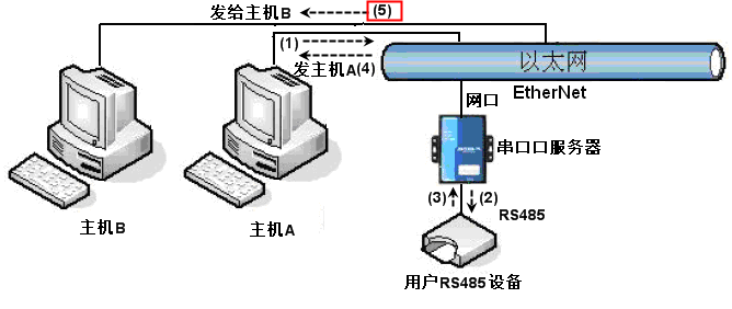 簡單協議轉化的多主機沖突