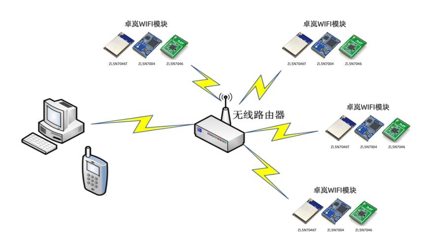 局域網內搜索接入路由器的WIFI模塊