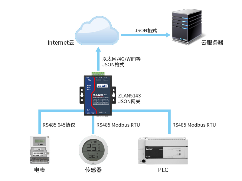 JSON數據采集網關工作原理示意圖