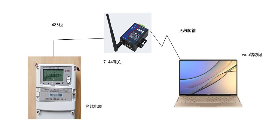 web端遠程監控科陸電表示意圖