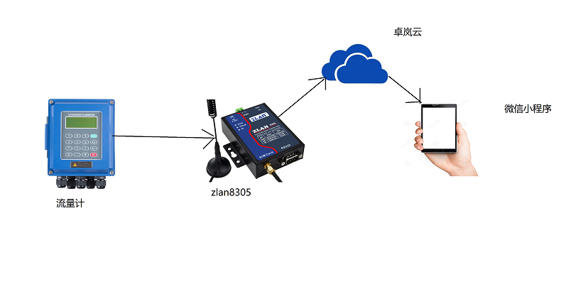 4G串口服務器與流量計鏈接示意圖