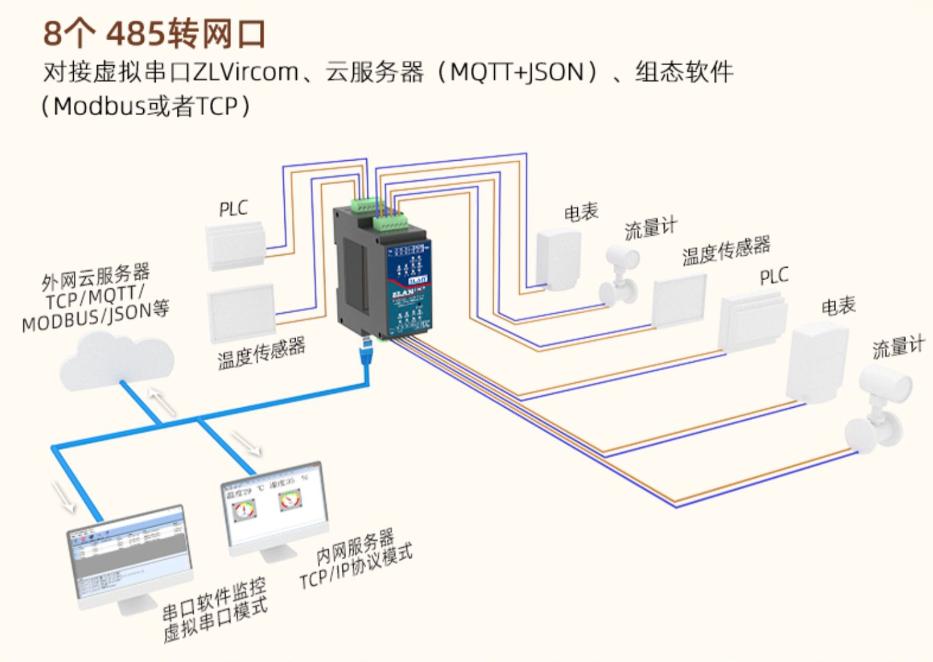 工業級導軌式8串口服務器四路RS485轉以太網Modbus網關MQTT卓嵐